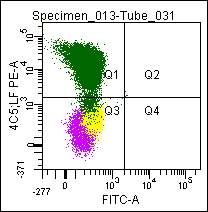 Figure 1. Flow cytometric analysis of a normal blood sample after immunostaining with GM-4113 (MPO-C2-PE)